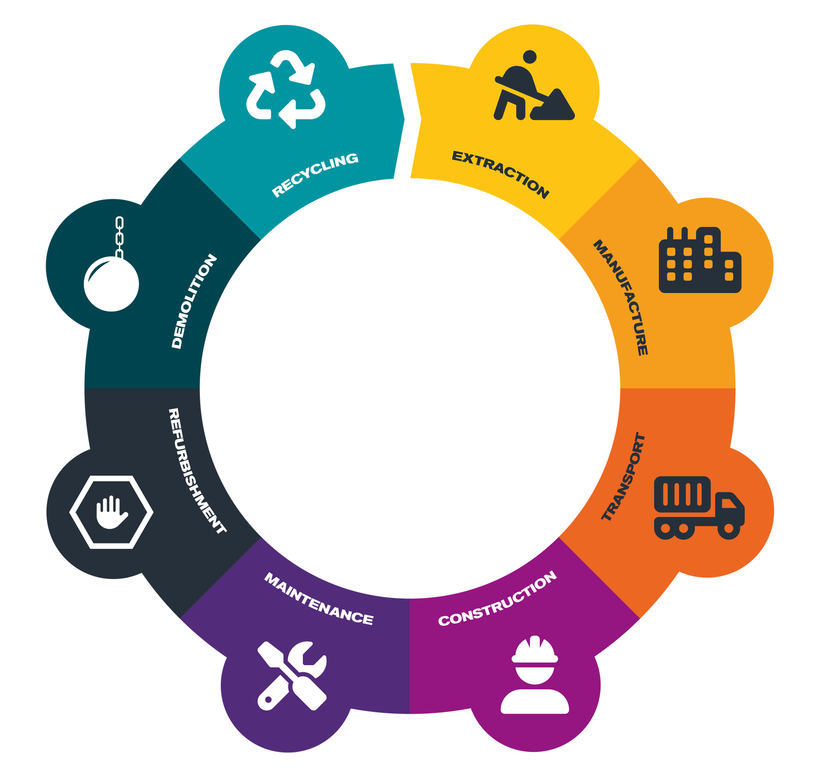 EPD stage of life cycle