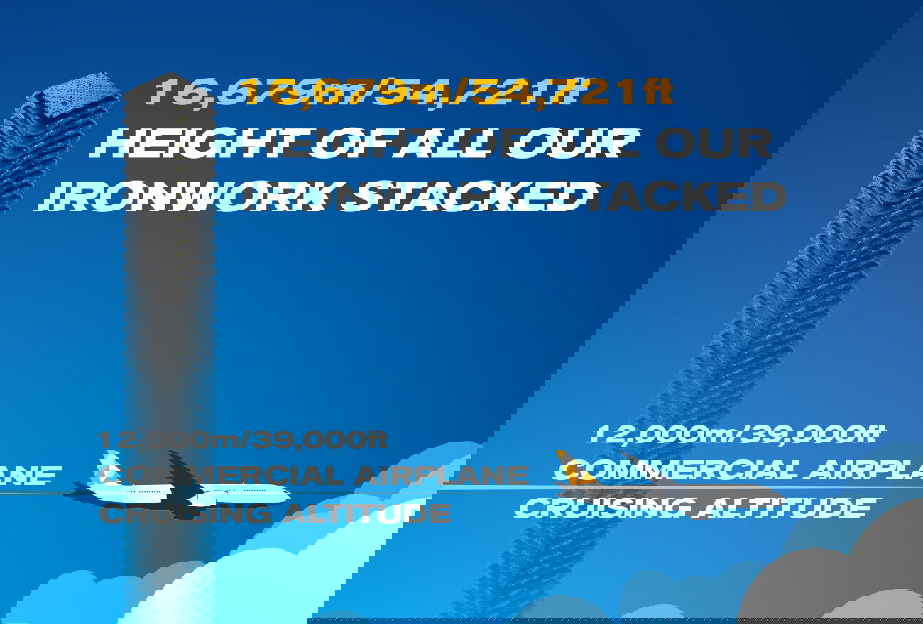 The height of all of our top 100 ironwork sales stacked reached 16,679m